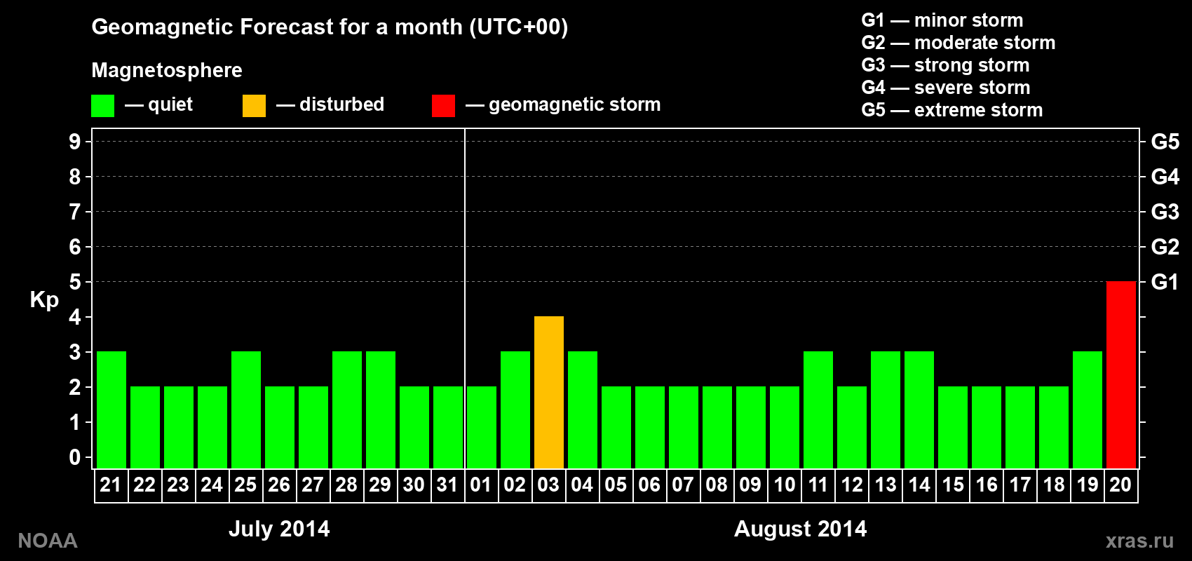 Geomagnetic index Kp forecast for the next month
