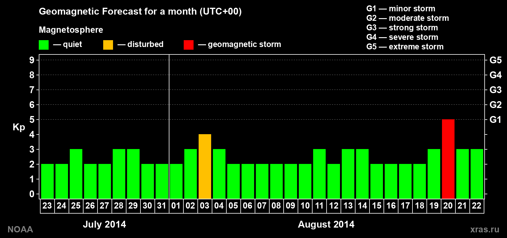 Geomagnetic index Kp forecast for the next month