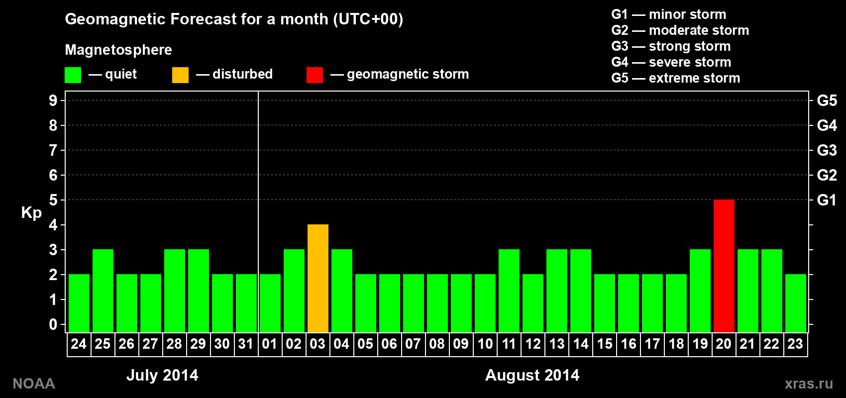 Geomagnetic index Kp forecast for the next month