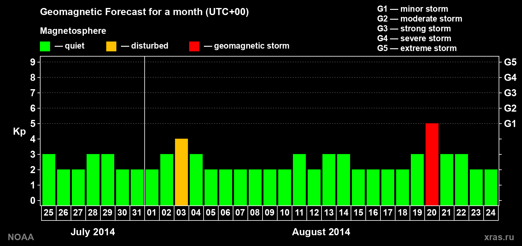 Geomagnetic index Kp forecast for the next month