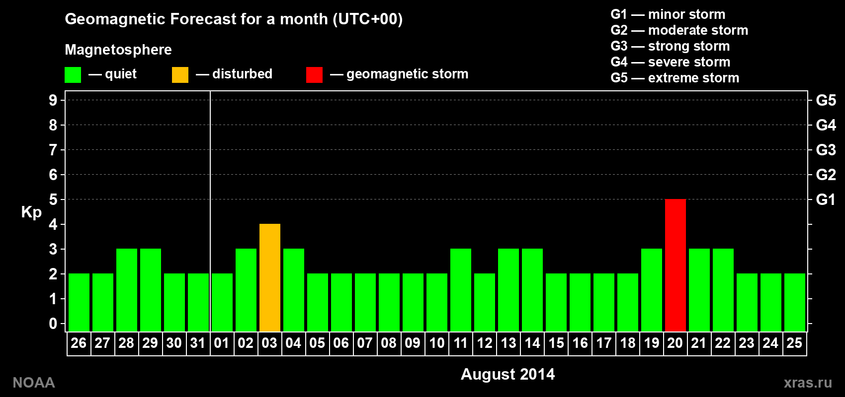 Geomagnetic index Kp forecast for the next month