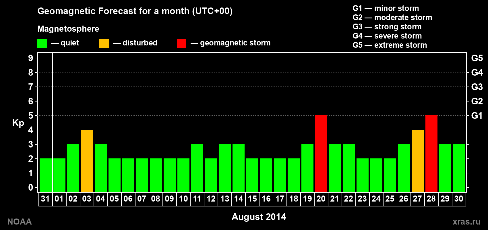 Geomagnetic index Kp forecast for the next month
