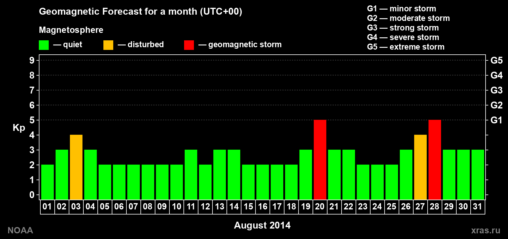 Geomagnetic index Kp forecast for the next month