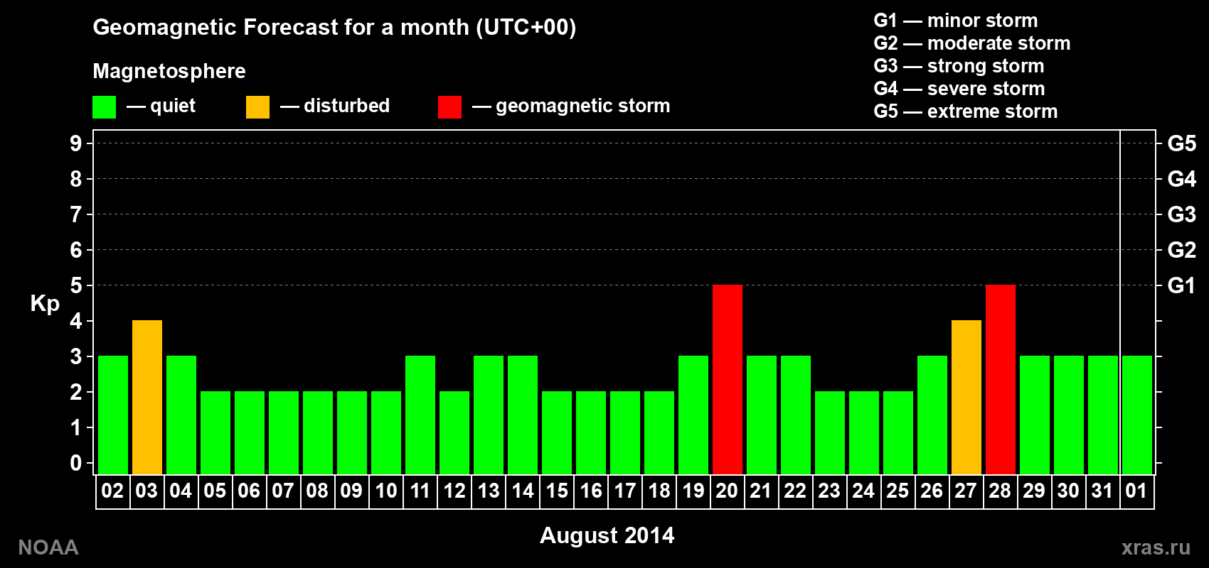 Geomagnetic index Kp forecast for the next month