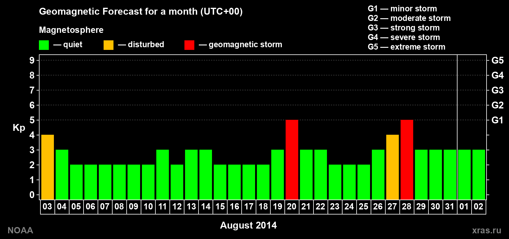 Geomagnetic index Kp forecast for the next month