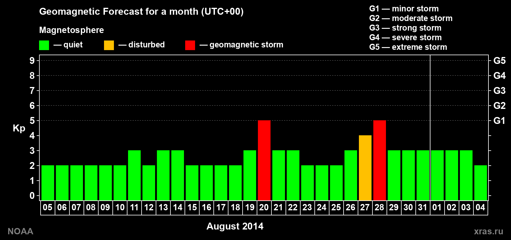 Geomagnetic index Kp forecast for the next month