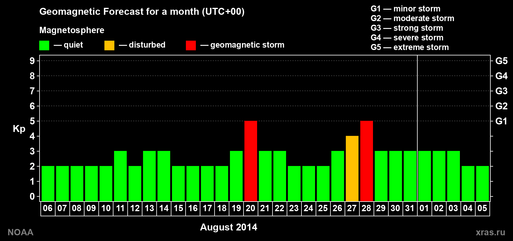 Geomagnetic index Kp forecast for the next month