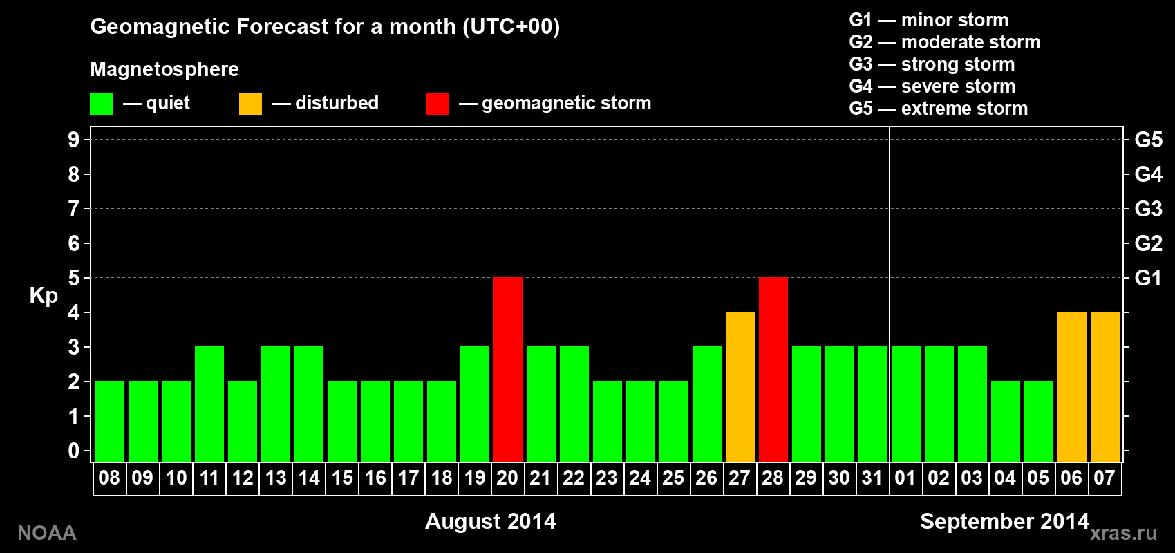 Geomagnetic index Kp forecast for the next month