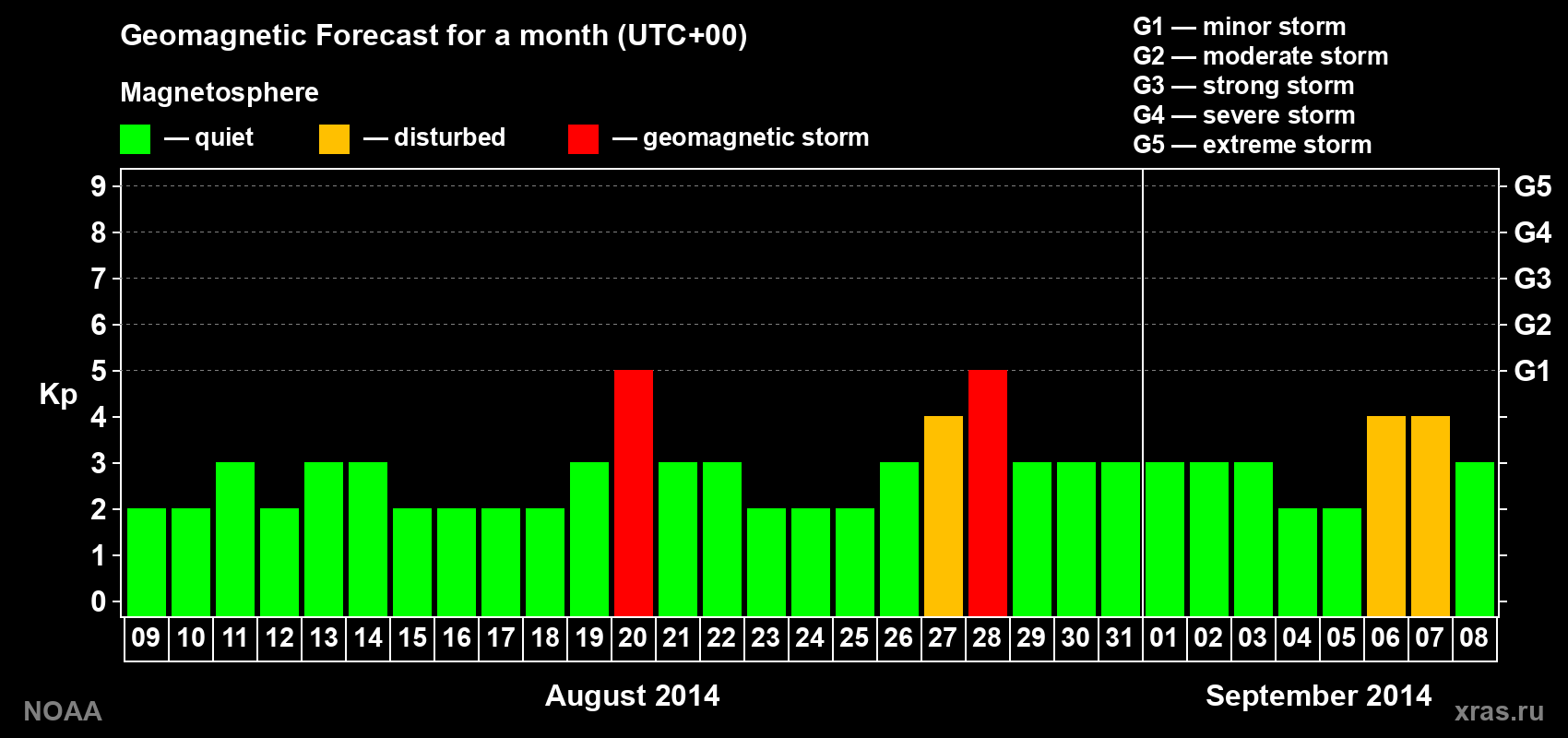 Geomagnetic index Kp forecast for the next month