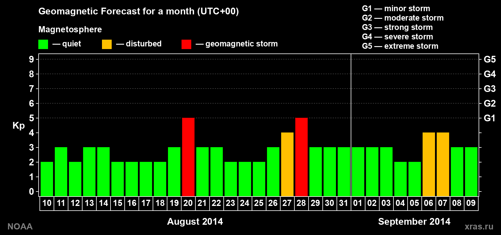 Geomagnetic index Kp forecast for the next month