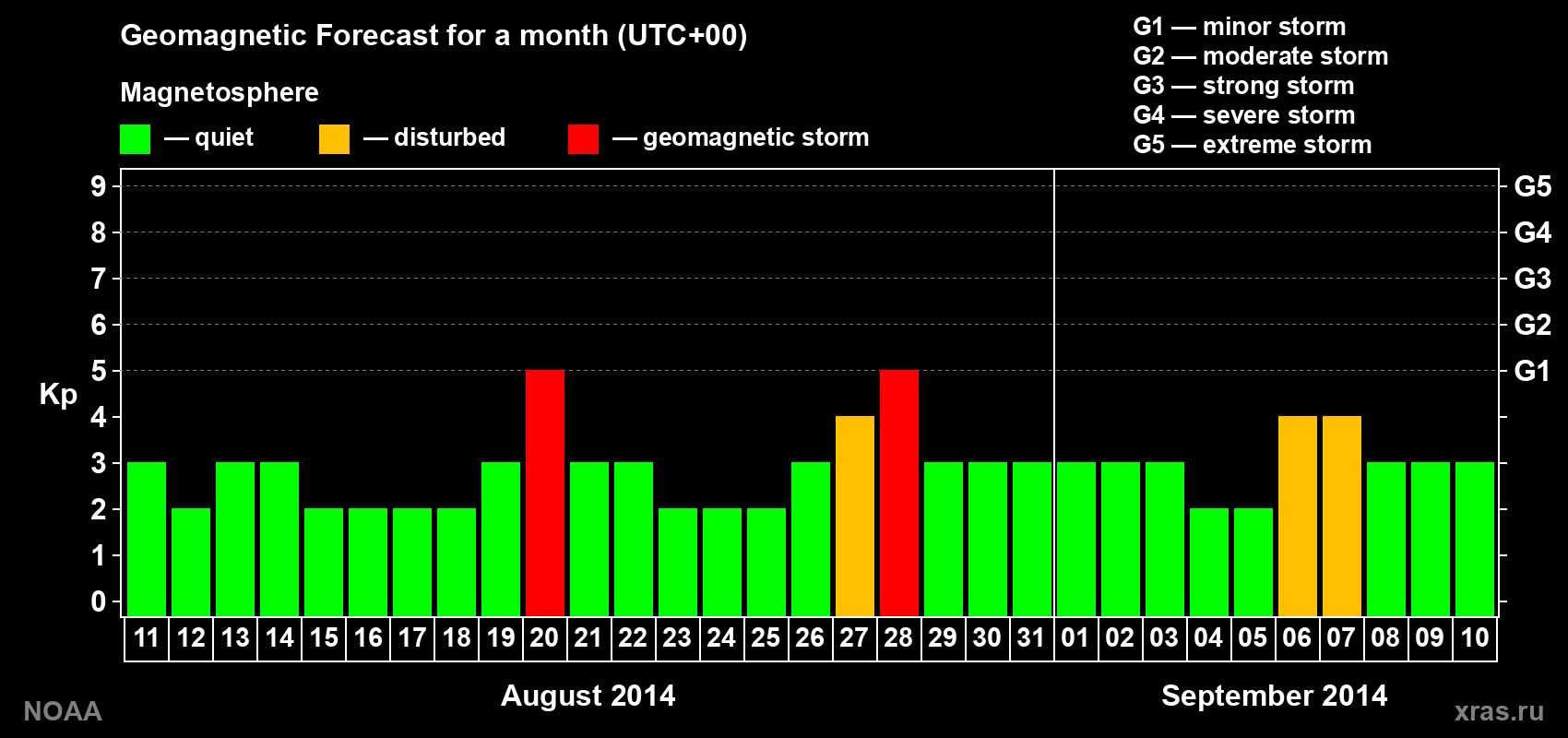 Geomagnetic index Kp forecast for the next month
