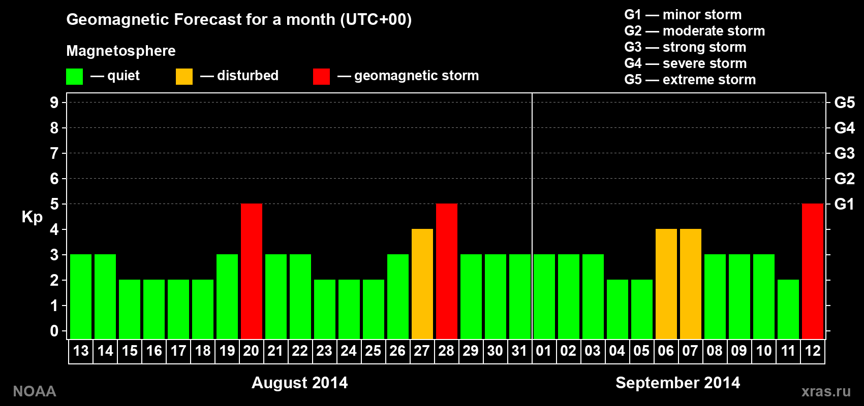 Geomagnetic index Kp forecast for the next month