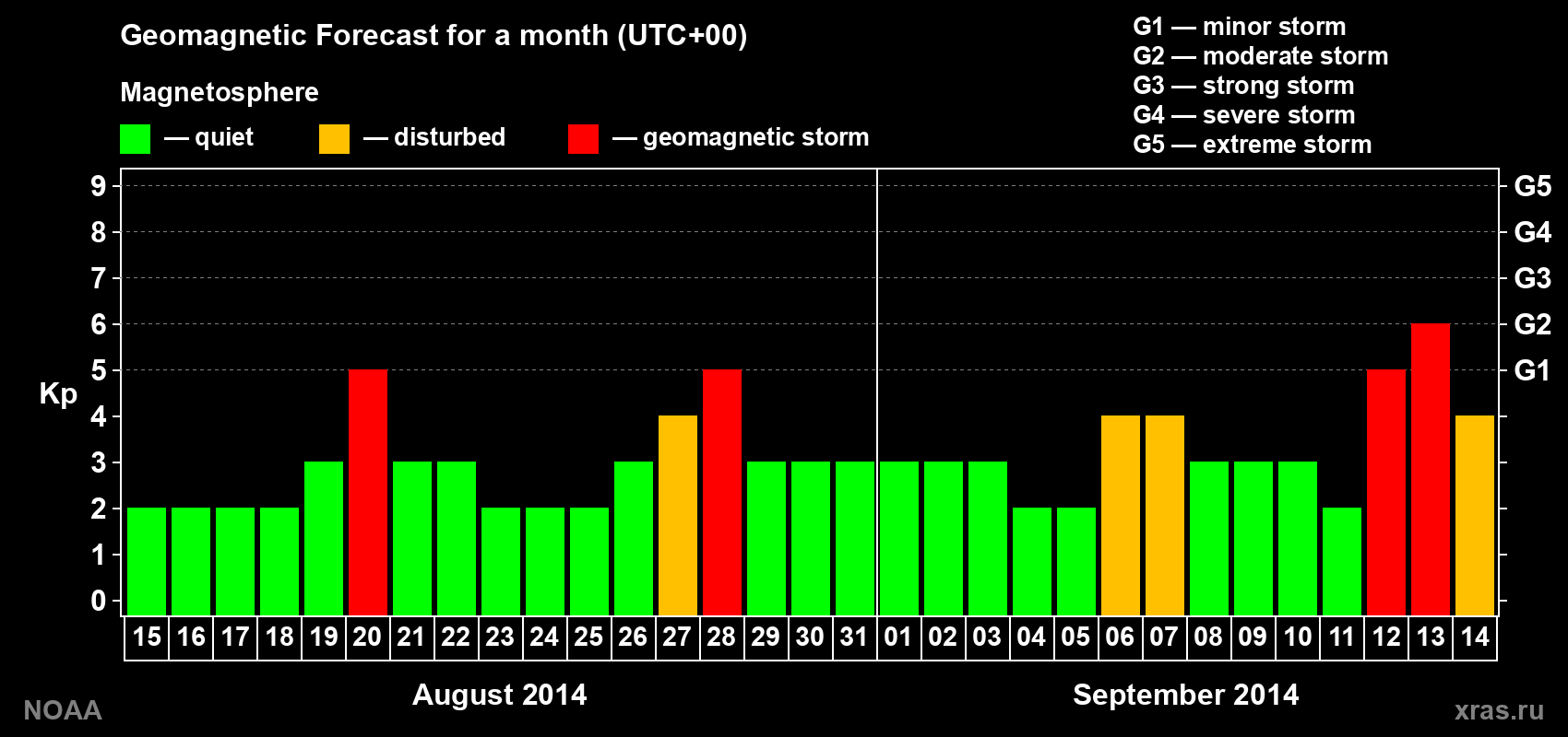 Geomagnetic index Kp forecast for the next month