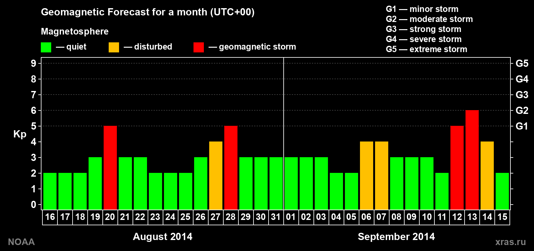 Geomagnetic index Kp forecast for the next month