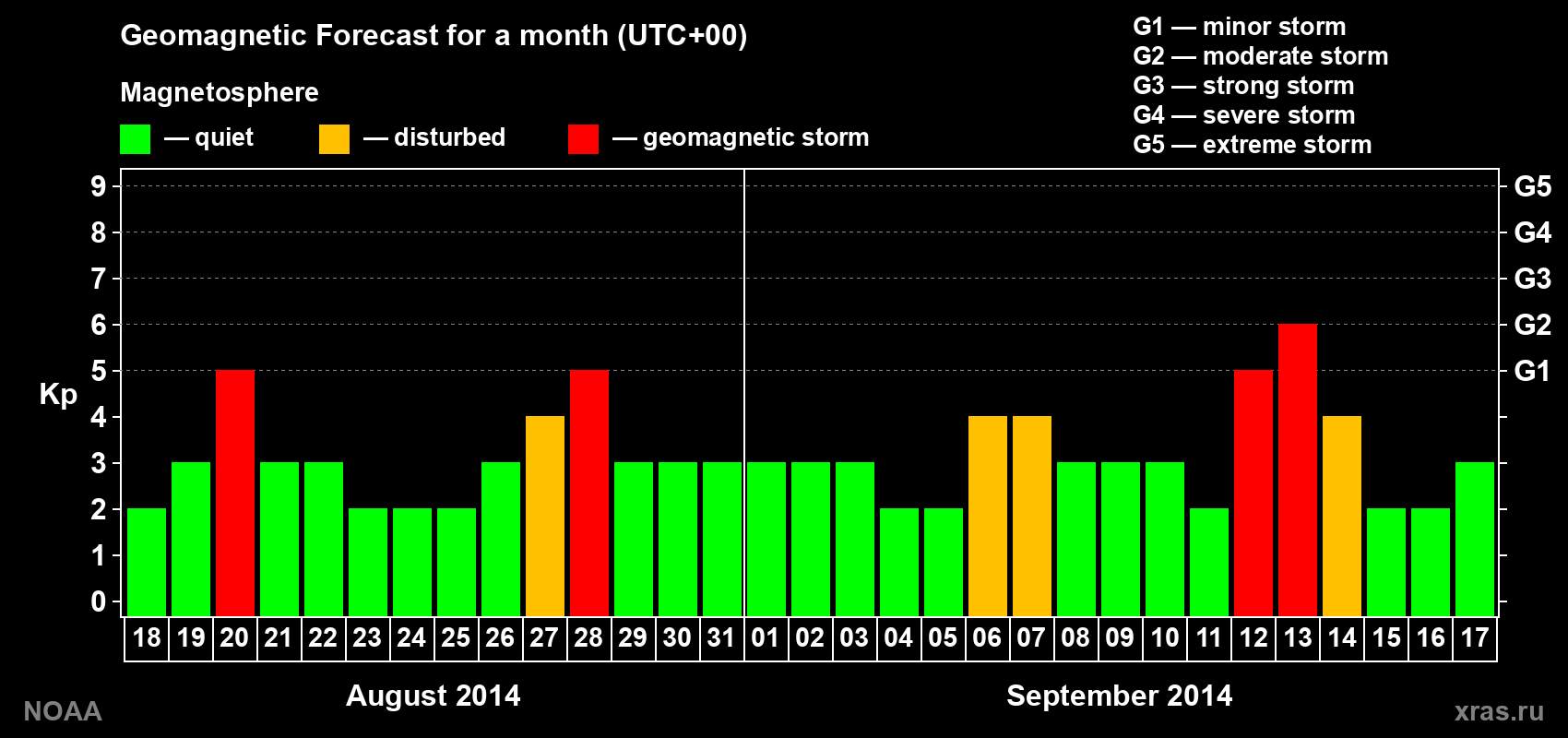 Geomagnetic index Kp forecast for the next month