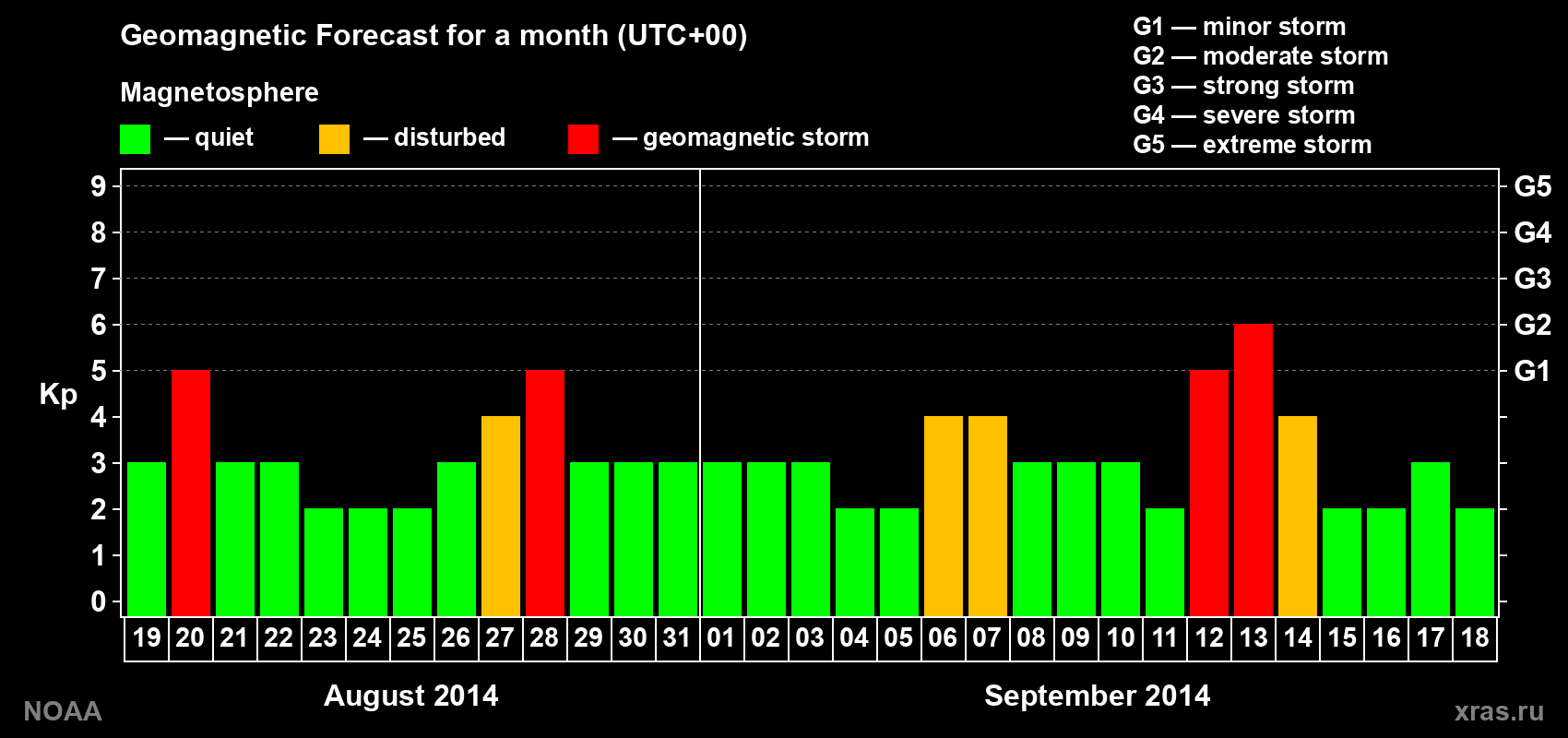 Geomagnetic index Kp forecast for the next month