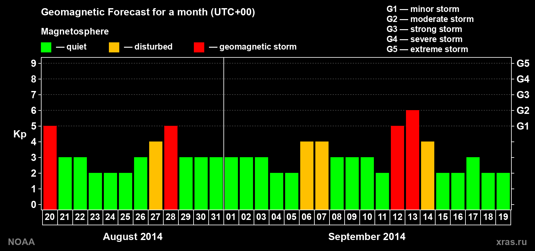 Geomagnetic index Kp forecast for the next month