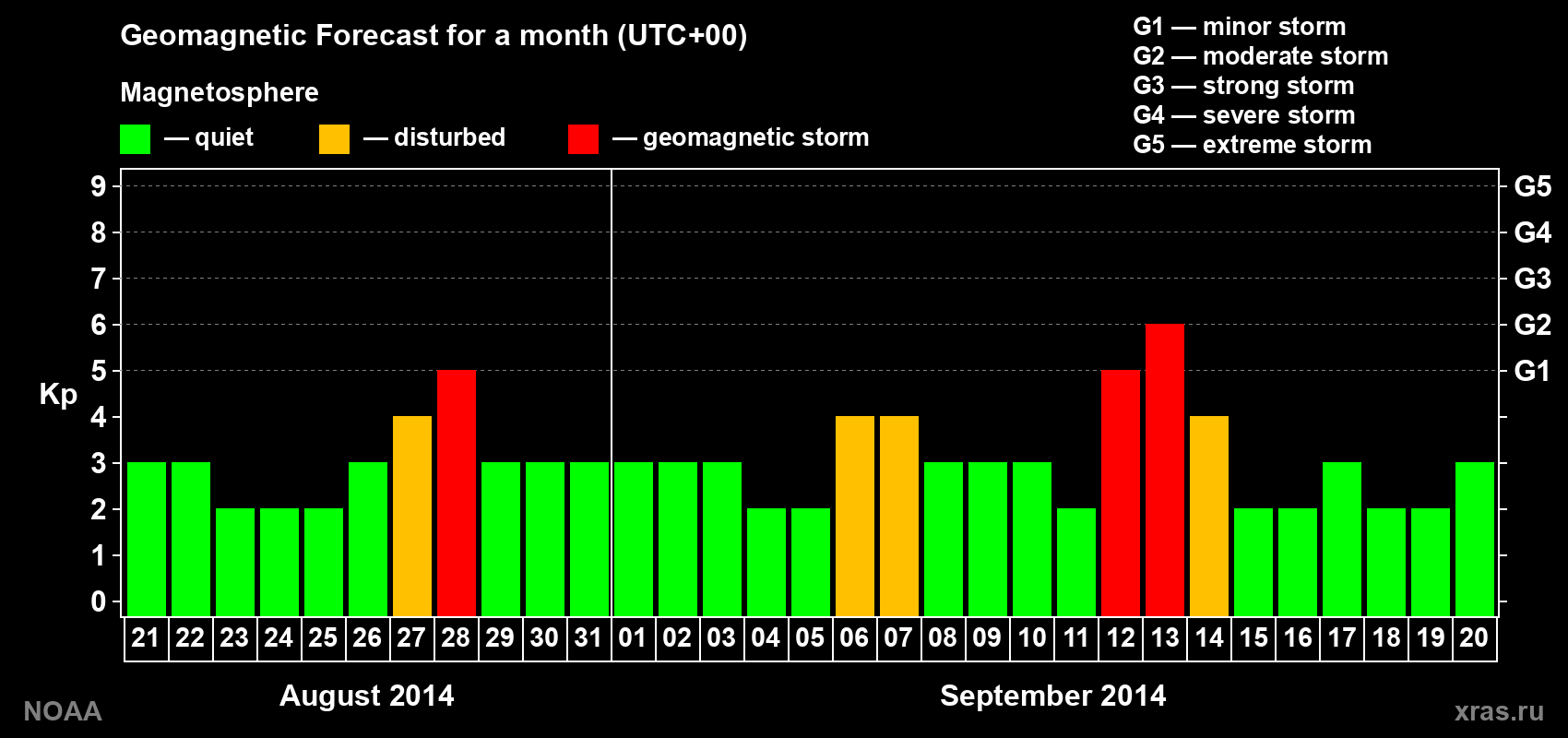 Geomagnetic index Kp forecast for the next month