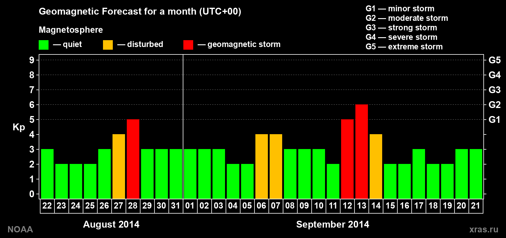 Geomagnetic index Kp forecast for the next month