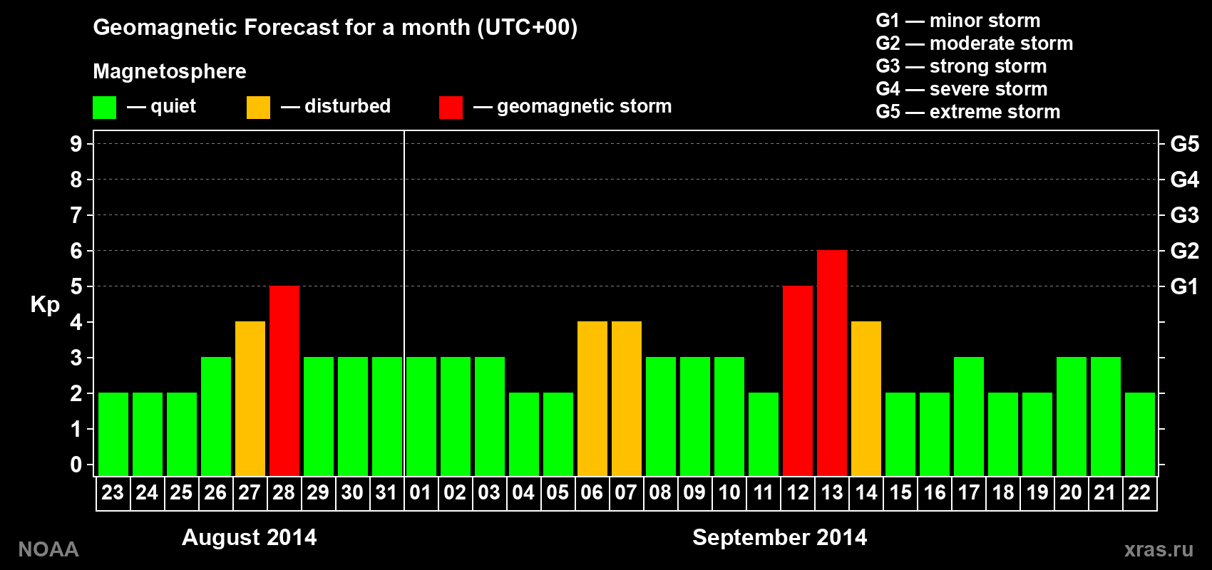 Geomagnetic index Kp forecast for the next month