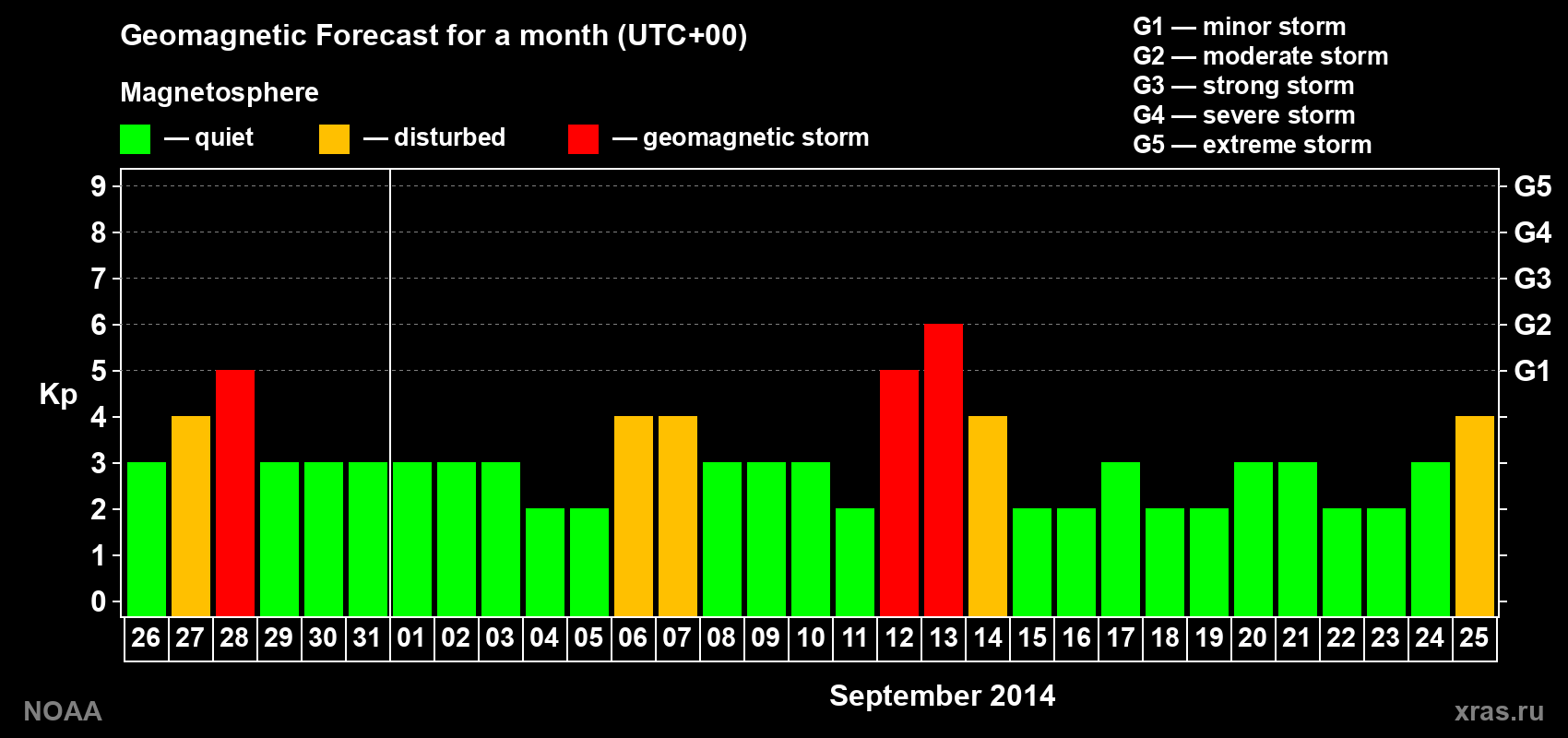 Geomagnetic index Kp forecast for the next month