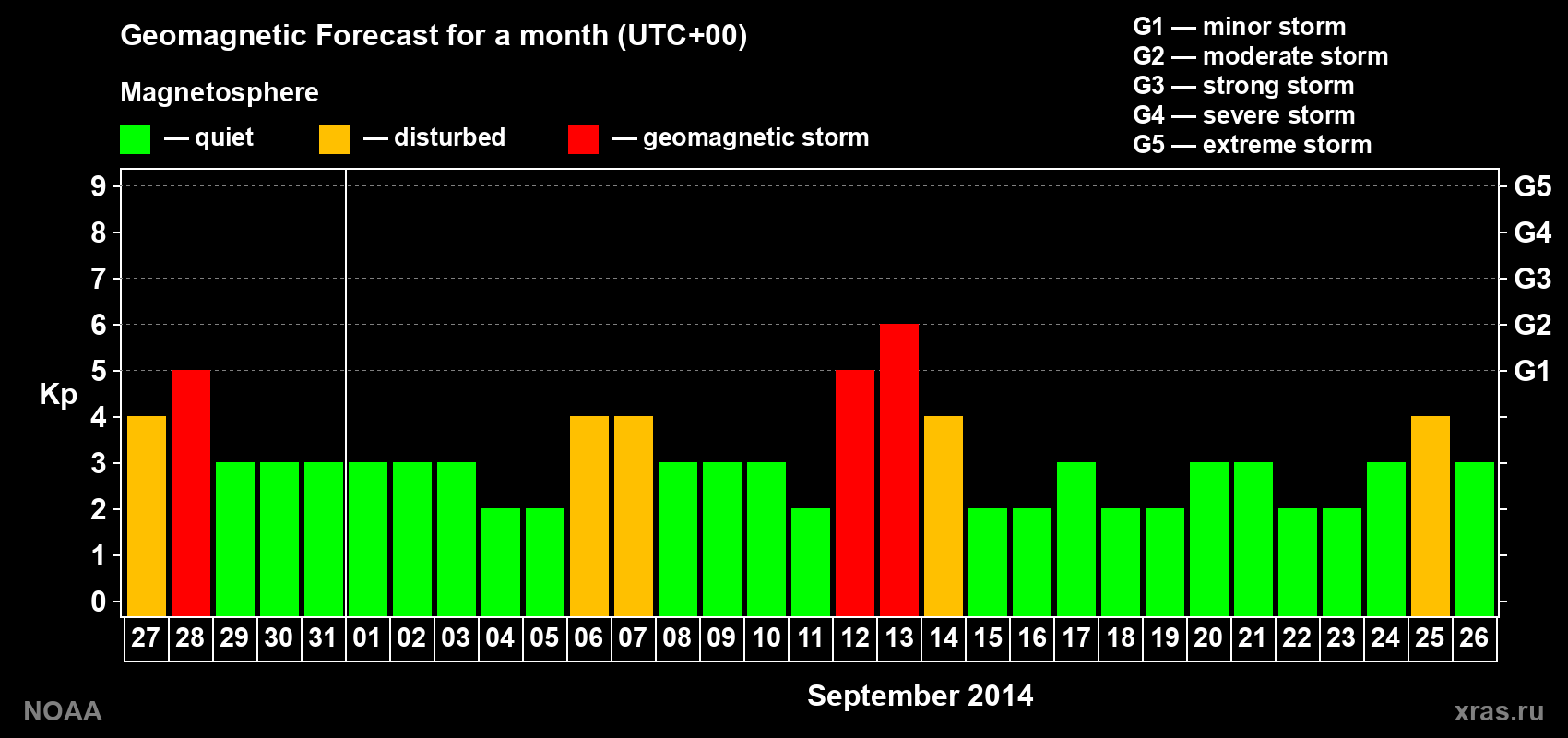 Geomagnetic index Kp forecast for the next month