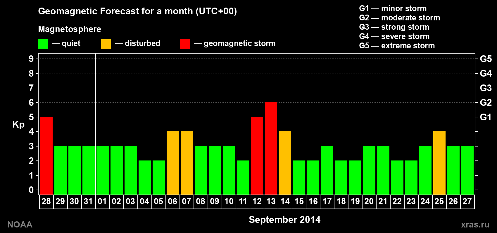 Geomagnetic index Kp forecast for the next month