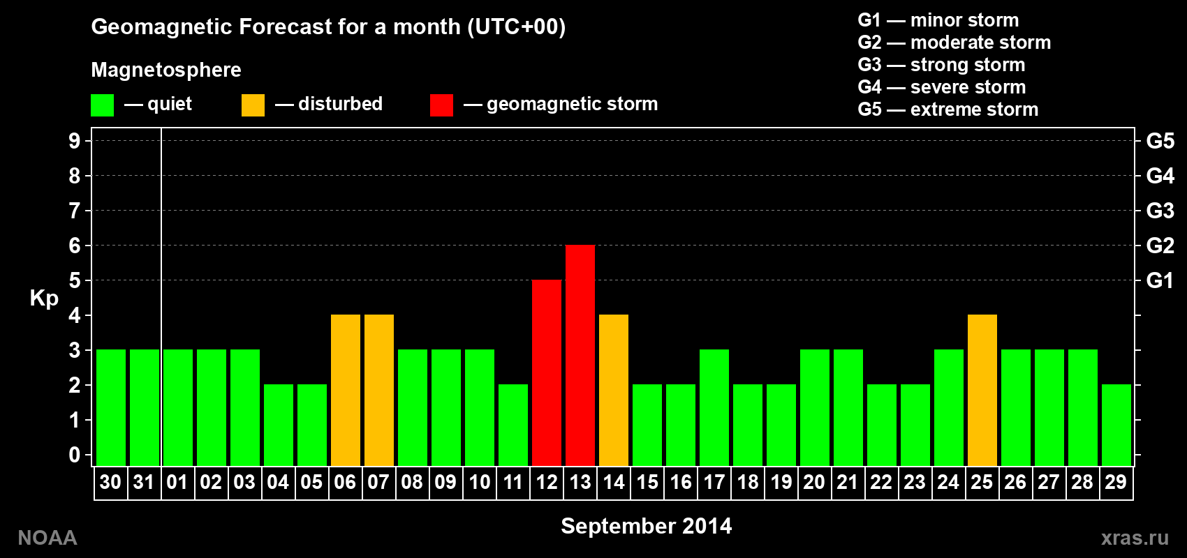 Geomagnetic index Kp forecast for the next month