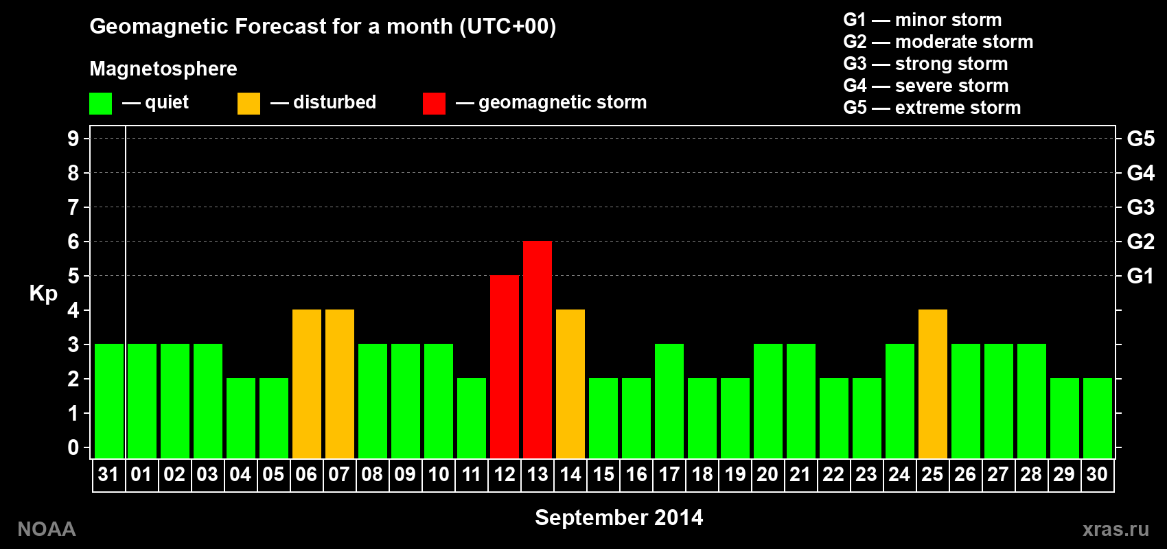 Geomagnetic index Kp forecast for the next month