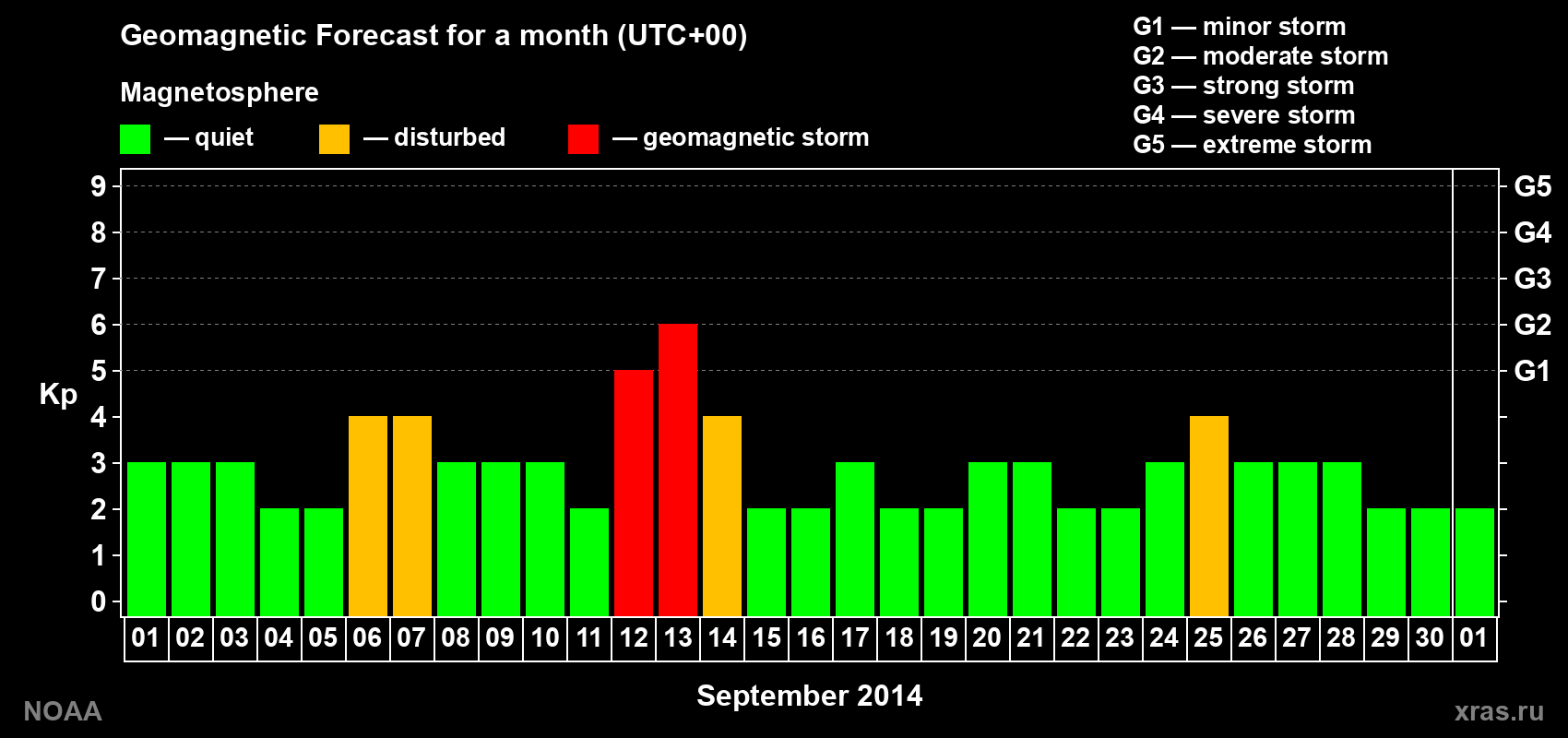 Geomagnetic index Kp forecast for the next month