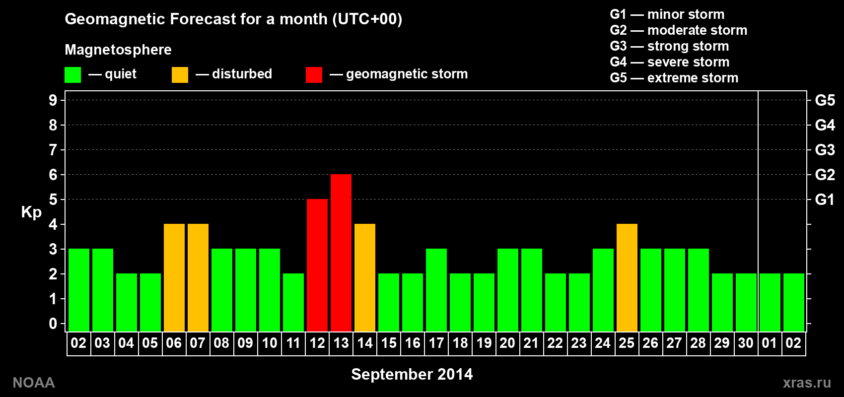 Geomagnetic index Kp forecast for the next month