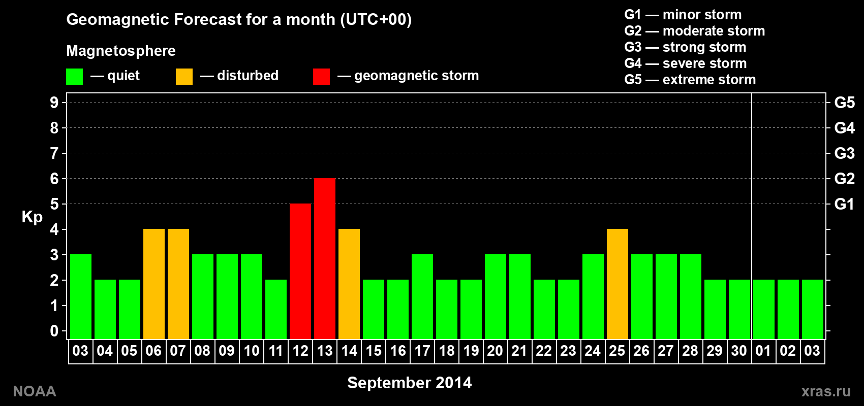 Geomagnetic index Kp forecast for the next month