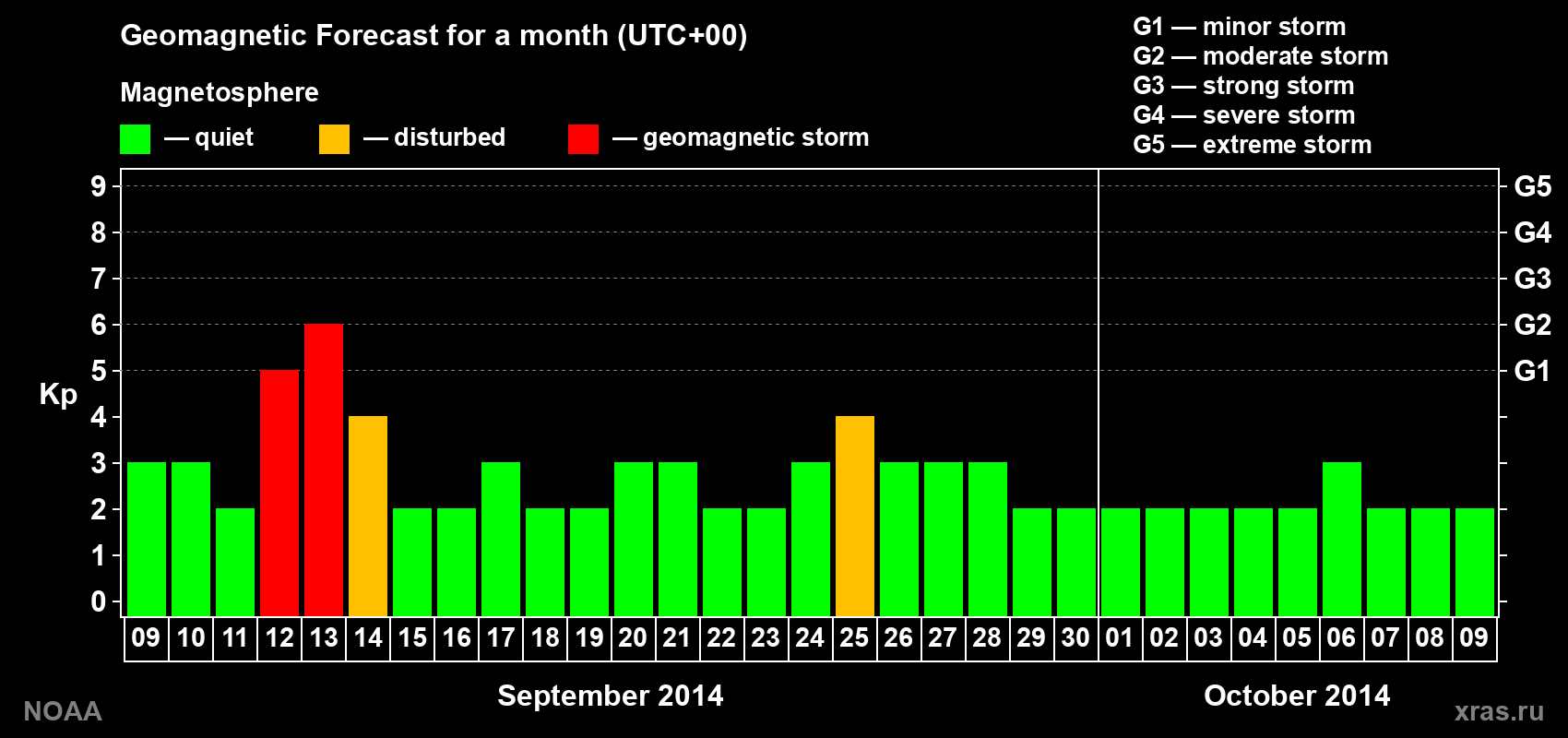 Geomagnetic index Kp forecast for the next month