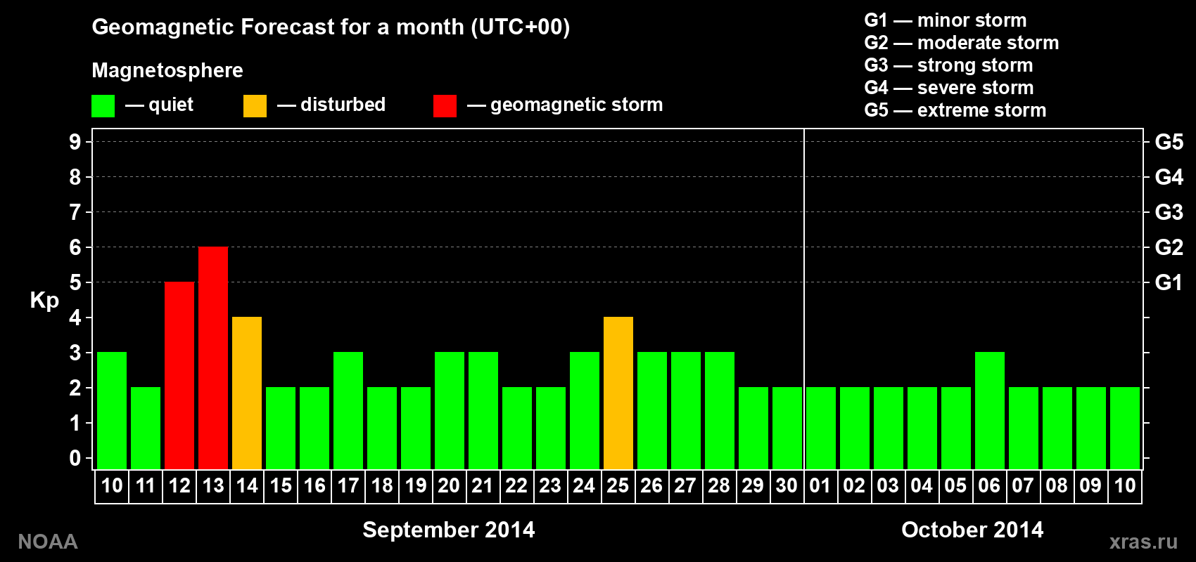 Geomagnetic index Kp forecast for the next month