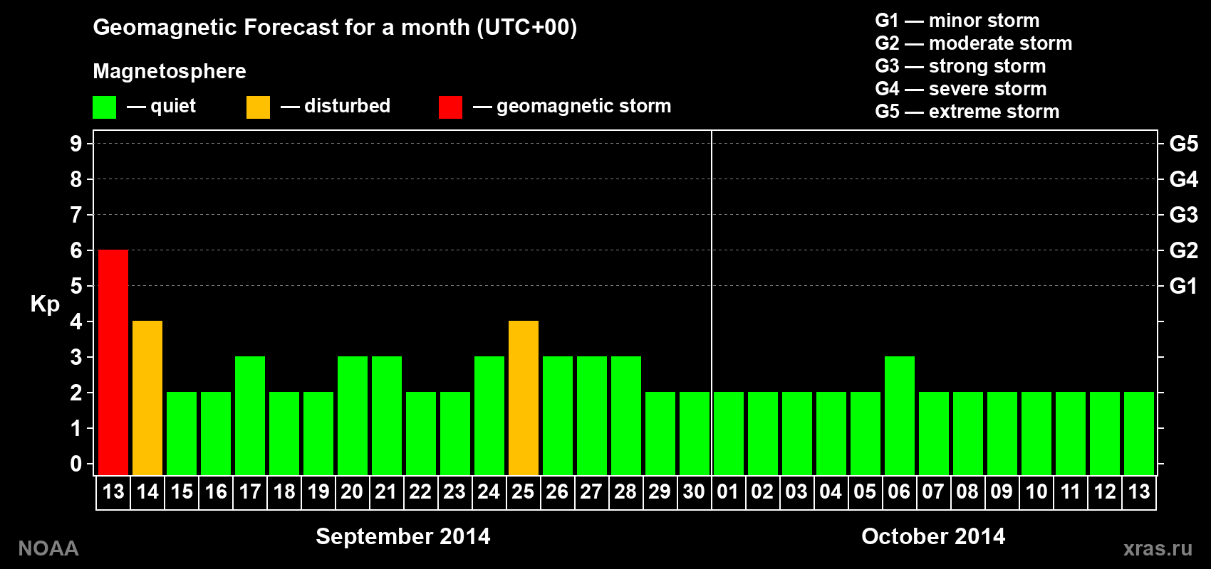 Geomagnetic index Kp forecast for the next month