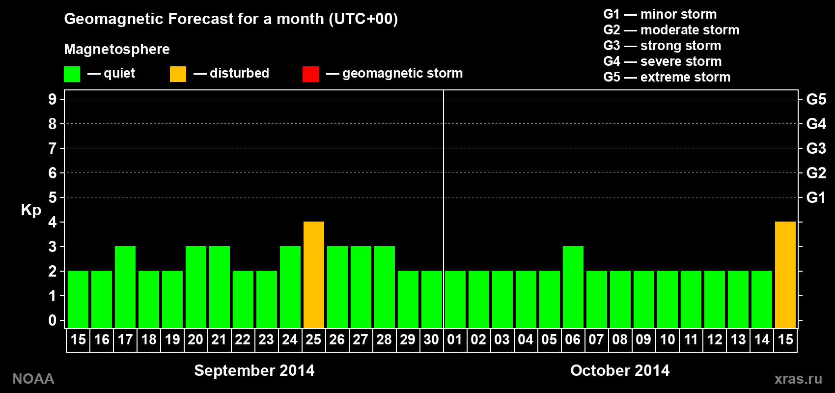 Geomagnetic index Kp forecast for the next month
