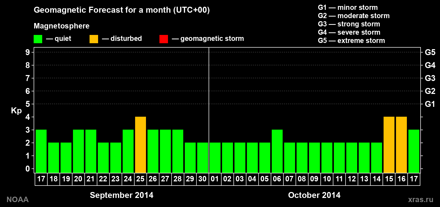 Geomagnetic index Kp forecast for the next month