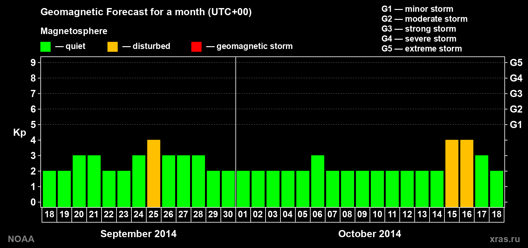Geomagnetic index Kp forecast for the next month