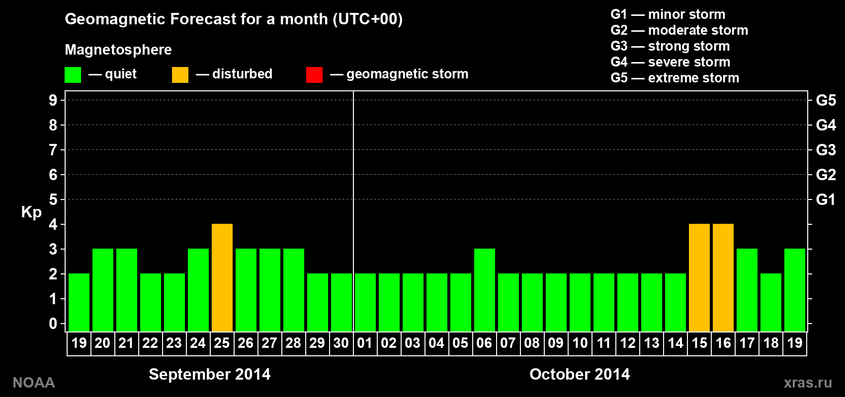 Geomagnetic index Kp forecast for the next month