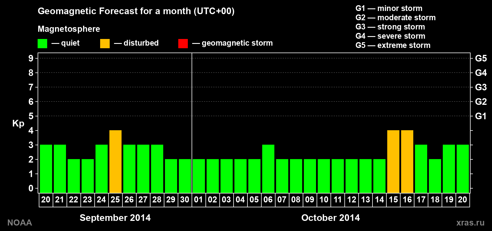 Geomagnetic index Kp forecast for the next month
