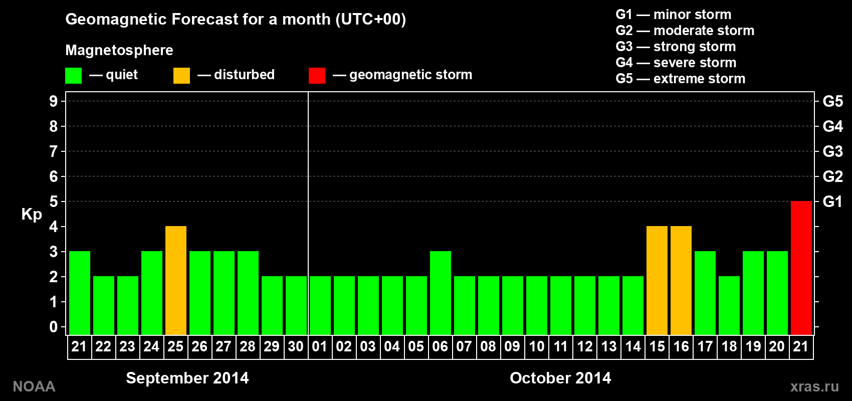 Geomagnetic index Kp forecast for the next month