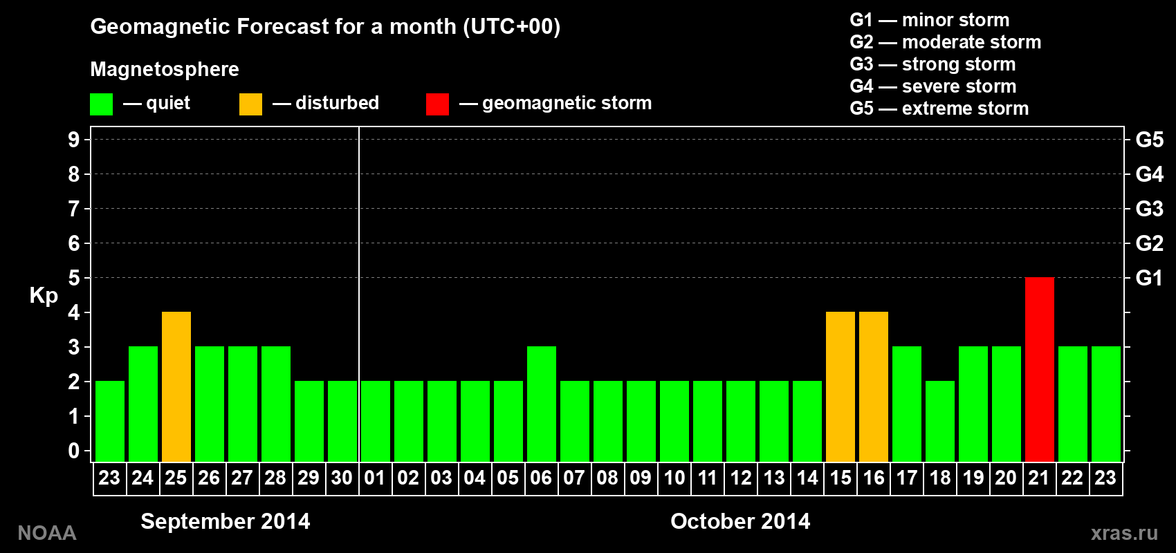 Geomagnetic index Kp forecast for the next month