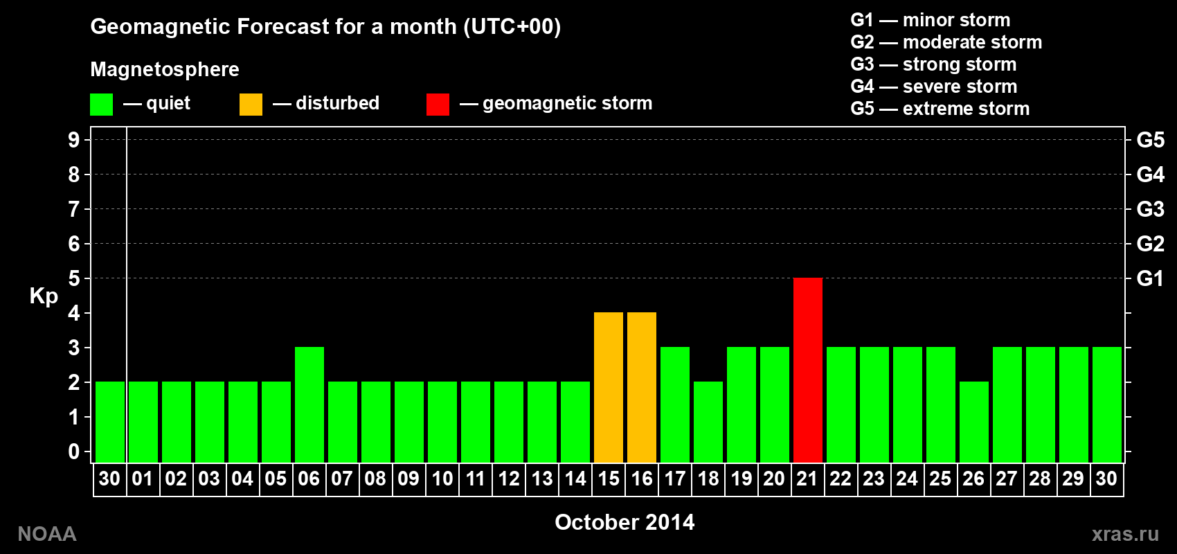 Geomagnetic index Kp forecast for the next month