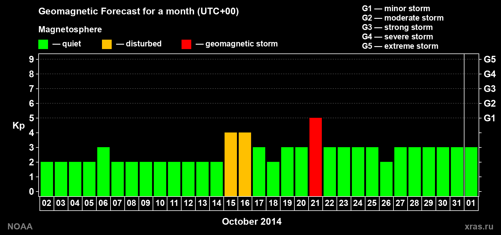 Geomagnetic index Kp forecast for the next month