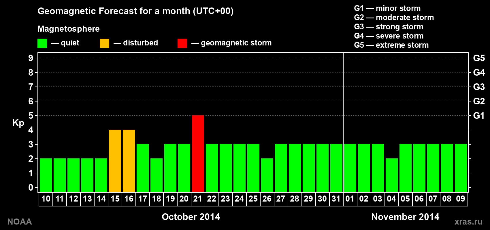 Geomagnetic index Kp forecast for the next month