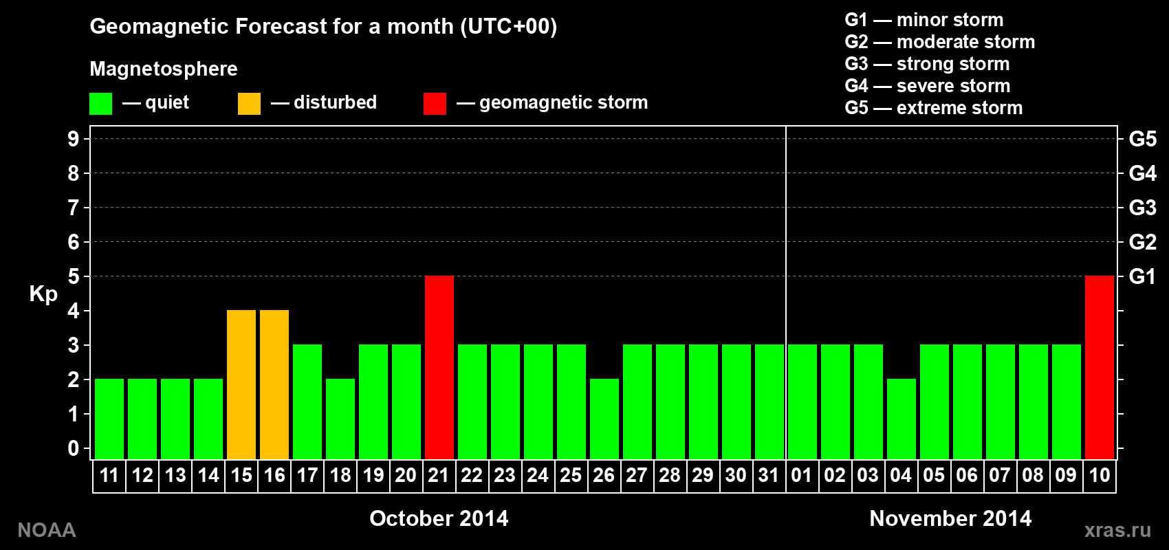 Geomagnetic index Kp forecast for the next month
