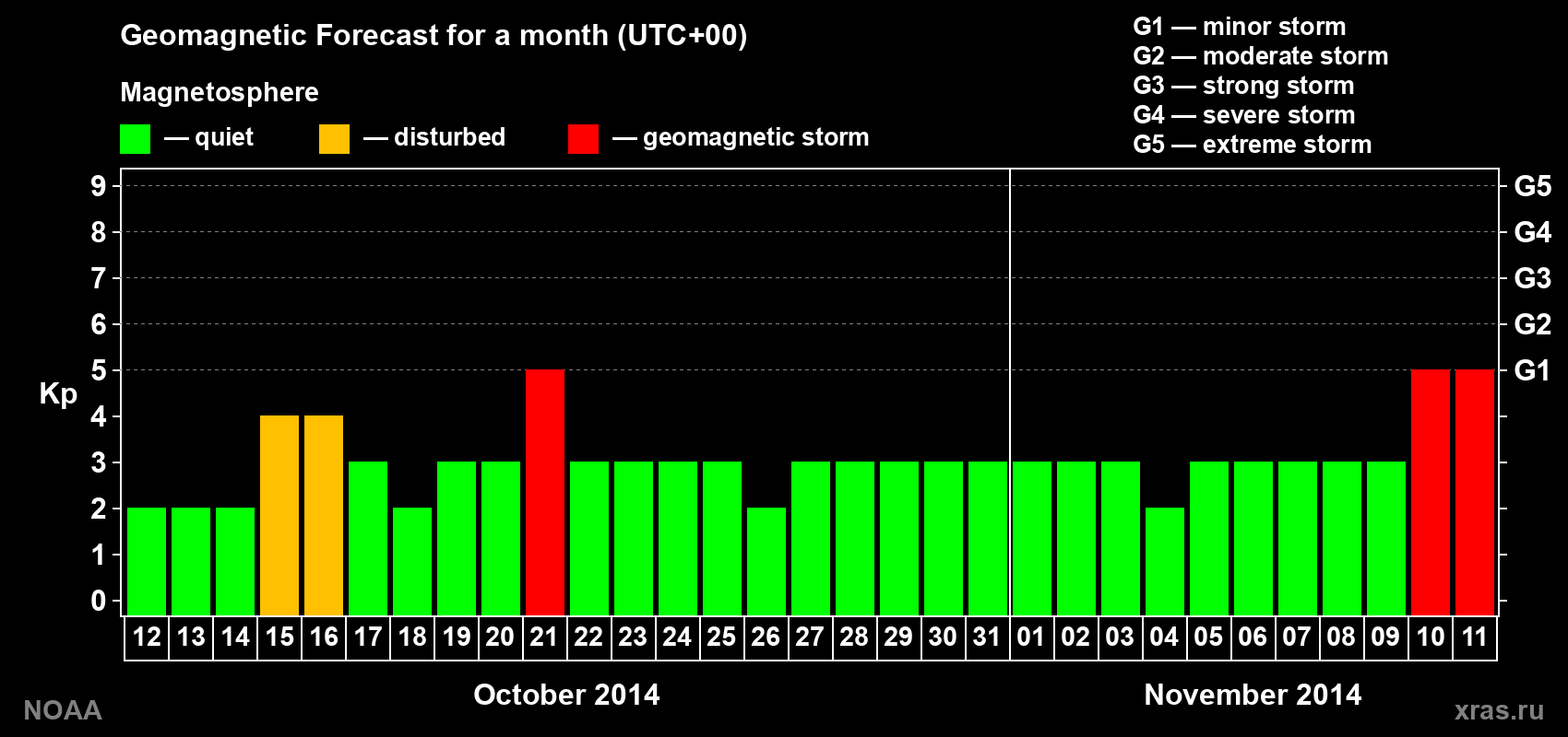 Geomagnetic index Kp forecast for the next month