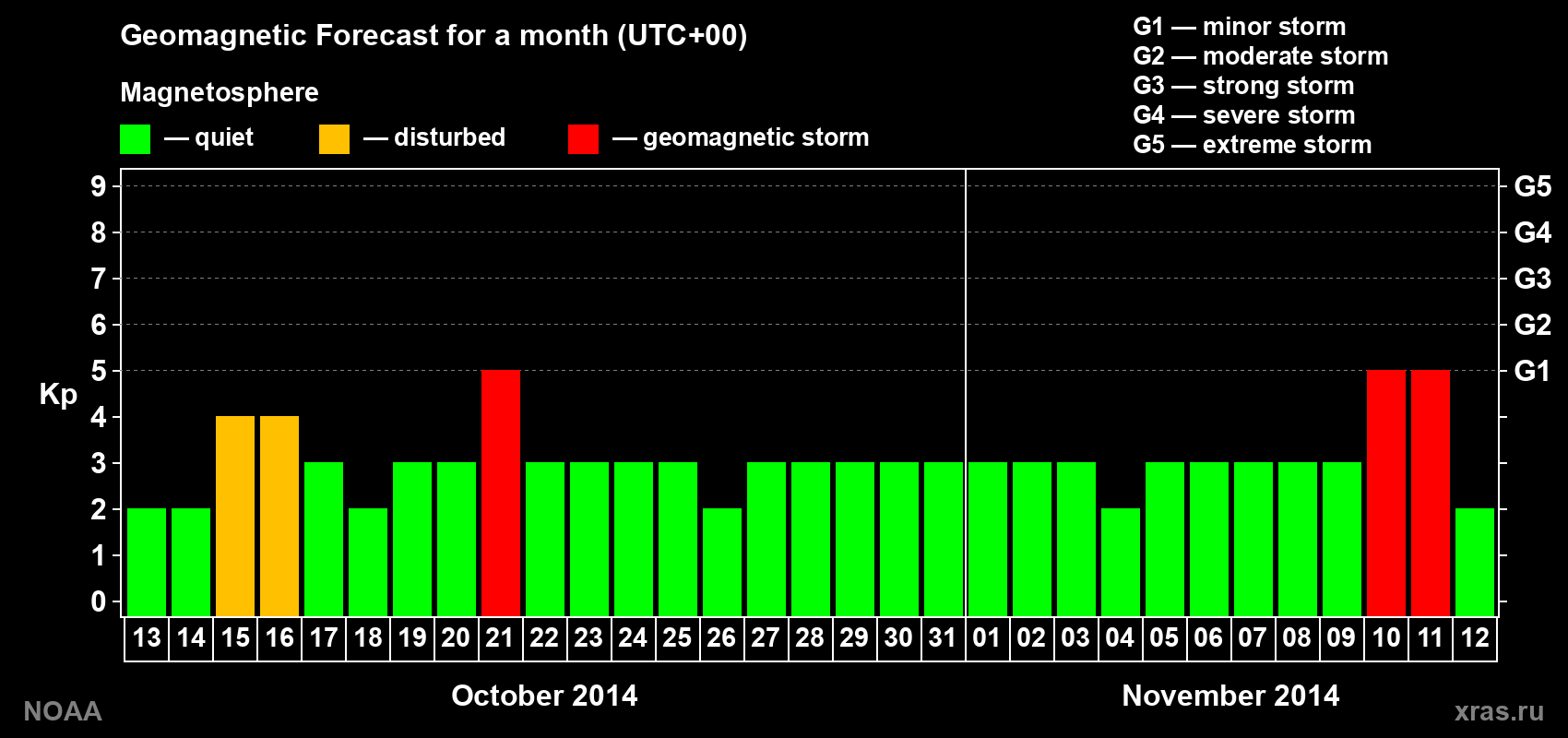 Geomagnetic index Kp forecast for the next month