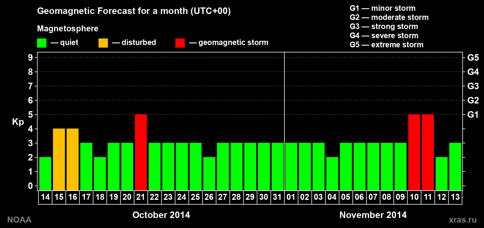 Geomagnetic index Kp forecast for the next month