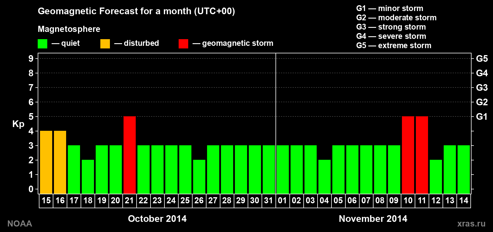 Geomagnetic index Kp forecast for the next month